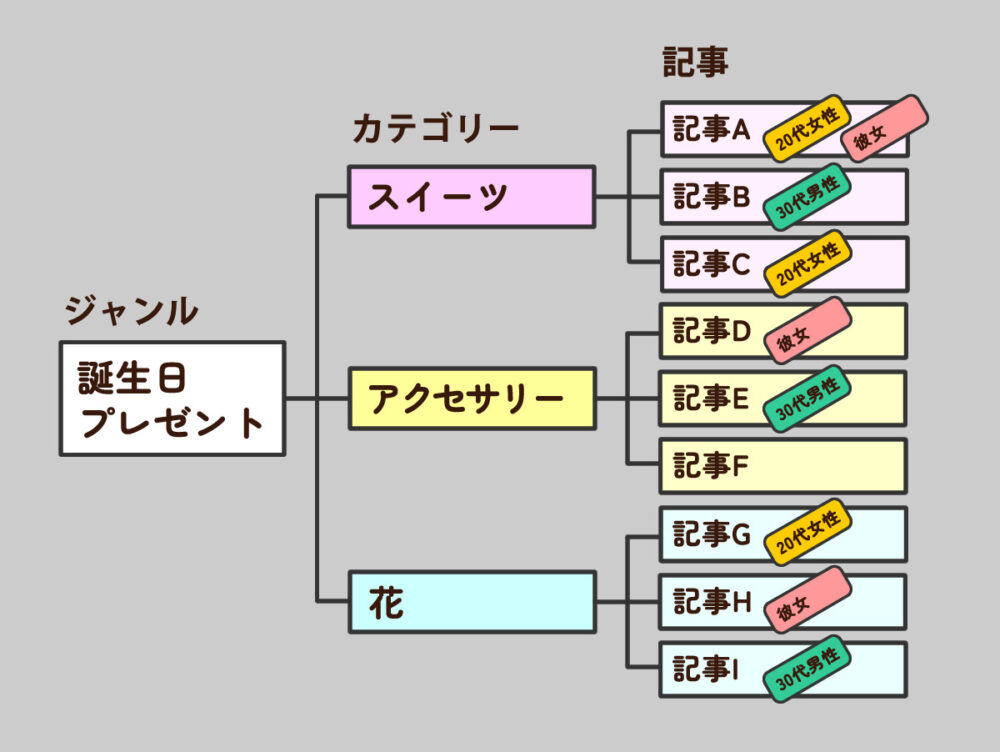 WordPressカテゴリー分けとタグの分類方法